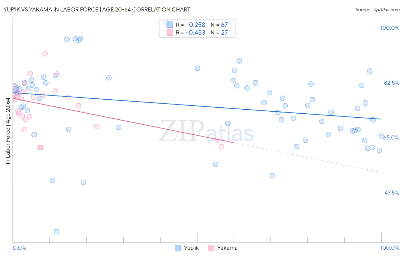 Yup'ik vs Yakama In Labor Force | Age 20-64