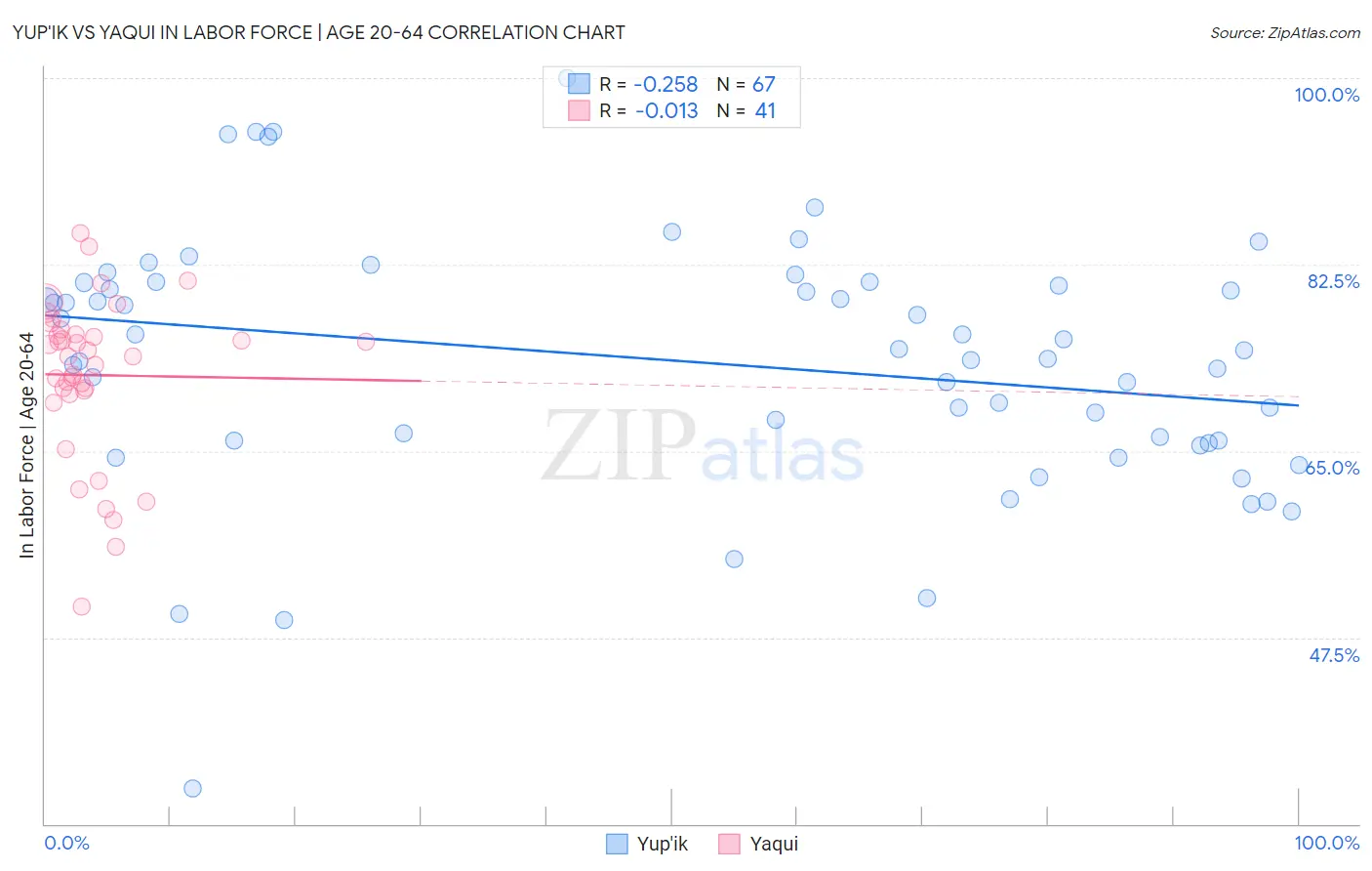 Yup'ik vs Yaqui In Labor Force | Age 20-64