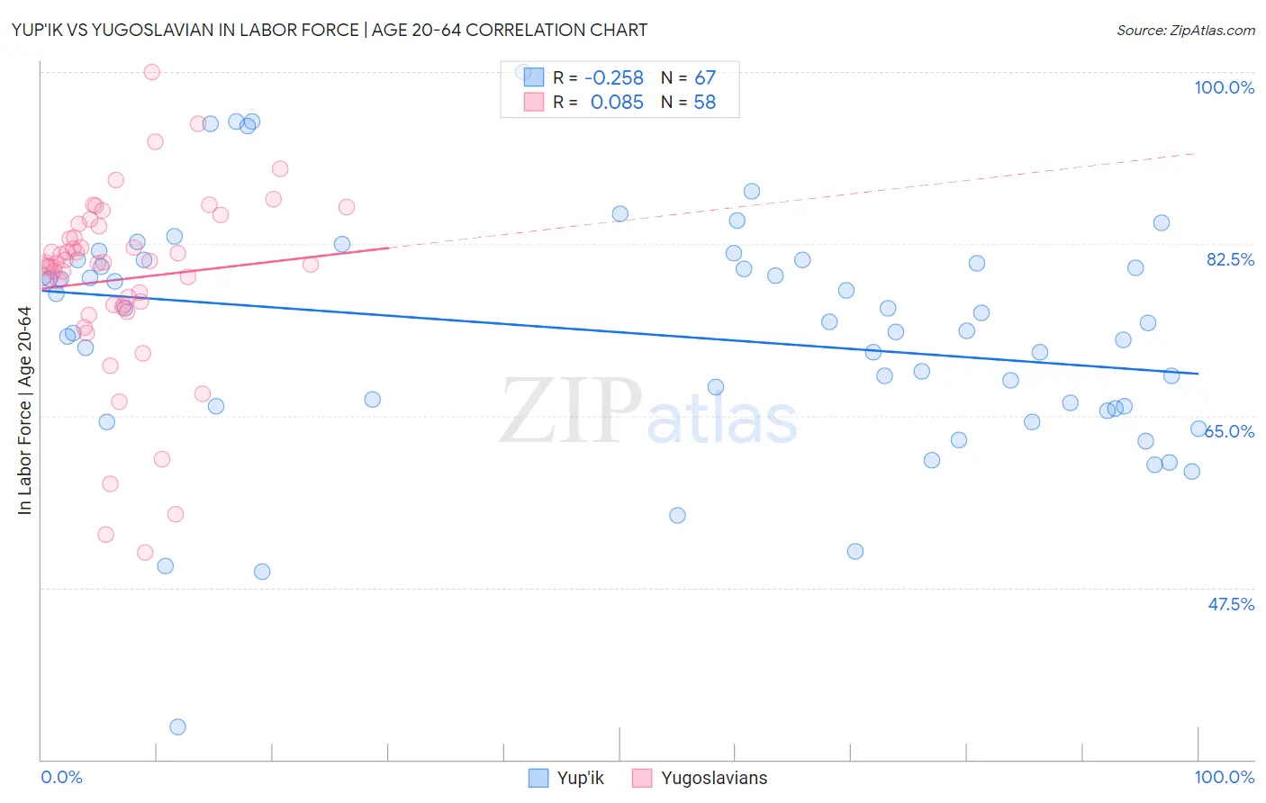 Yup'ik vs Yugoslavian In Labor Force | Age 20-64