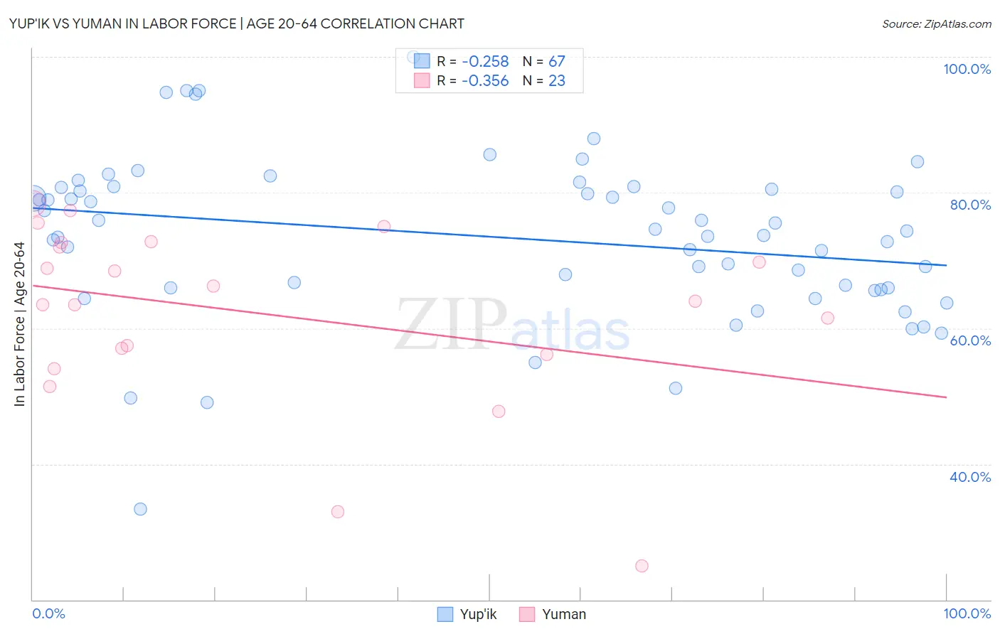 Yup'ik vs Yuman In Labor Force | Age 20-64