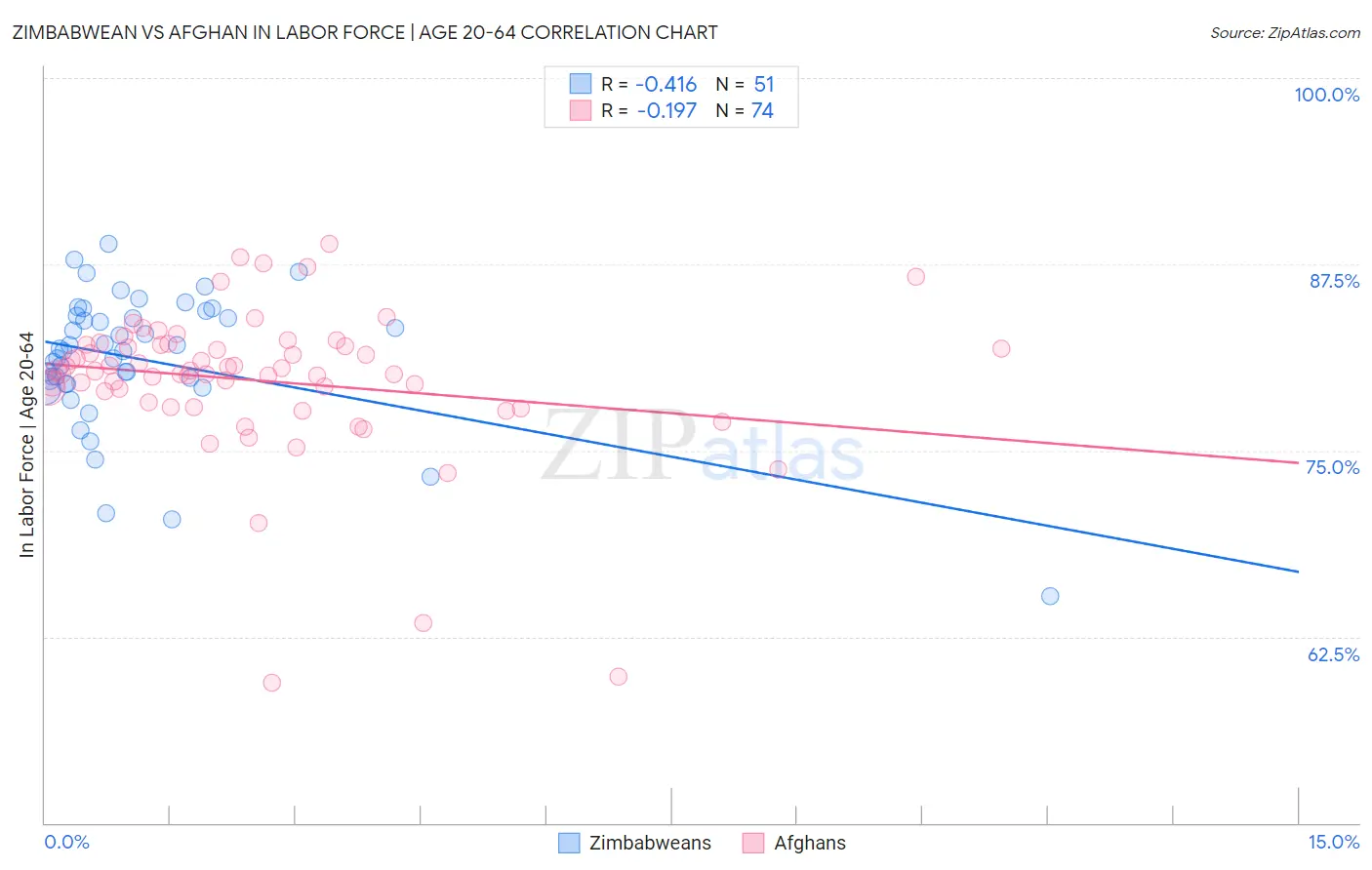 Zimbabwean vs Afghan In Labor Force | Age 20-64