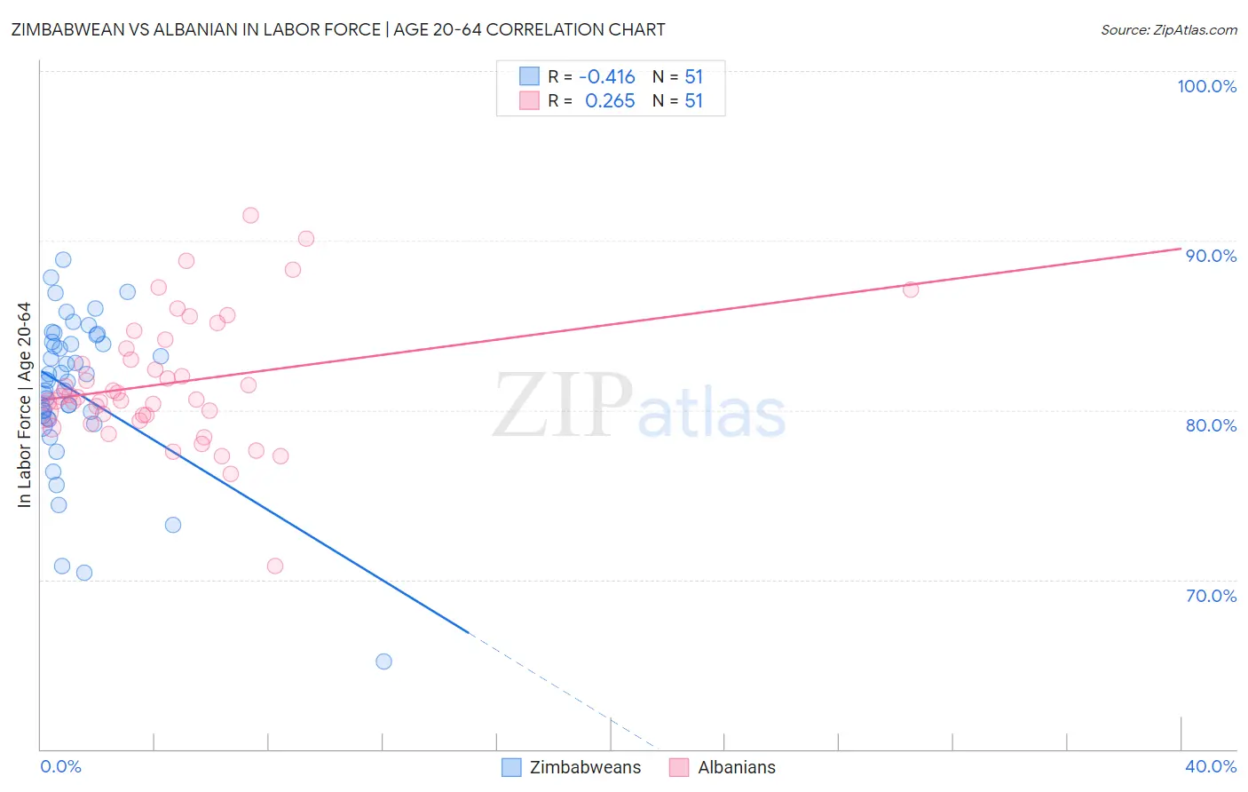 Zimbabwean vs Albanian In Labor Force | Age 20-64