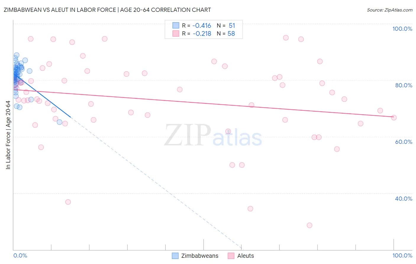 Zimbabwean vs Aleut In Labor Force | Age 20-64