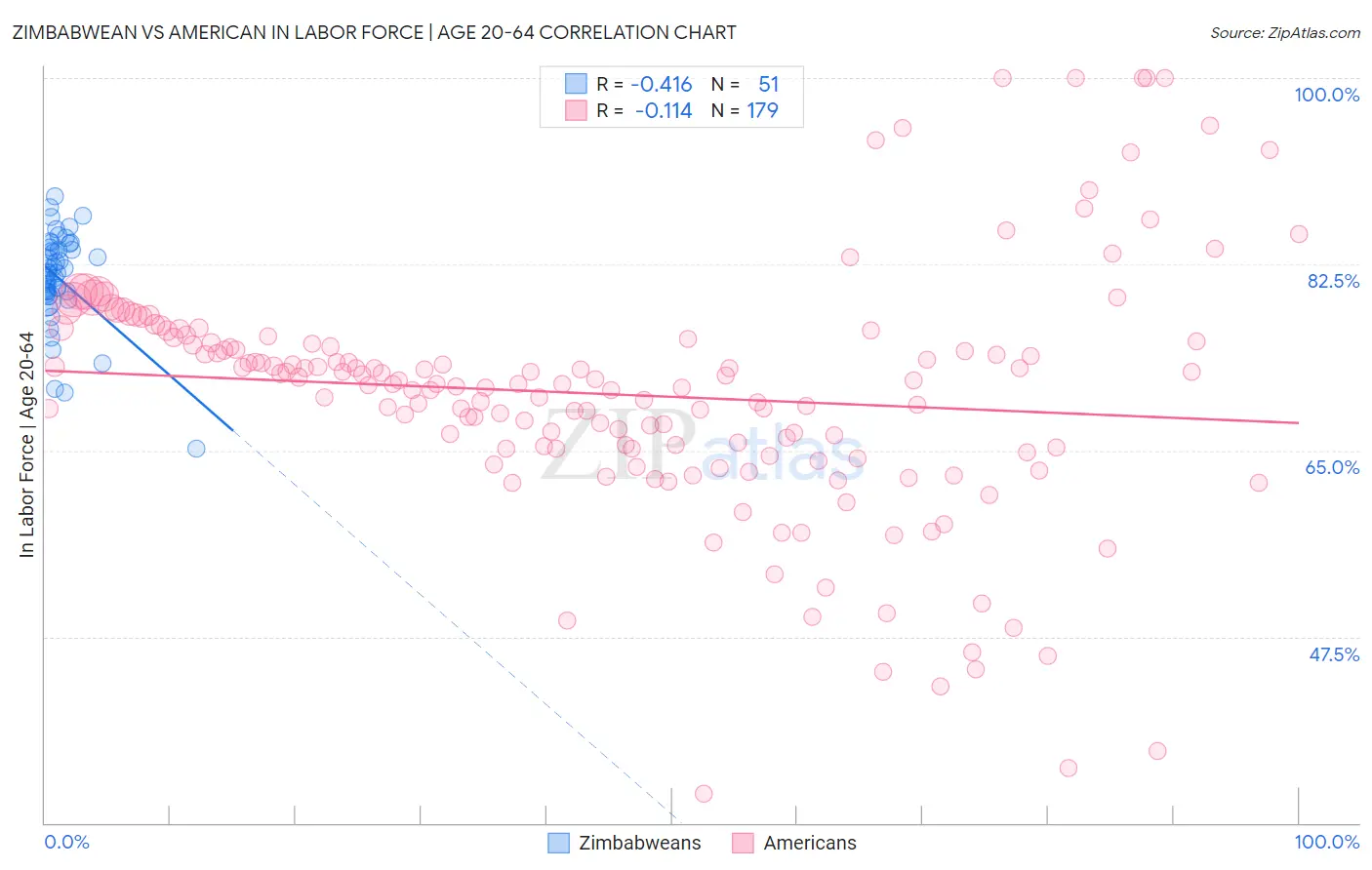 Zimbabwean vs American In Labor Force | Age 20-64