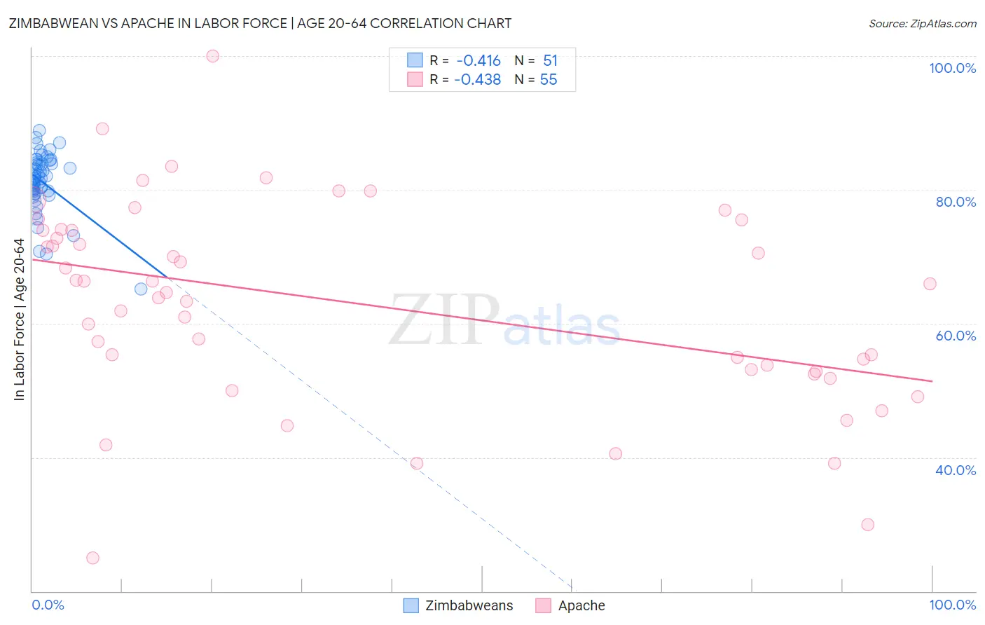 Zimbabwean vs Apache In Labor Force | Age 20-64