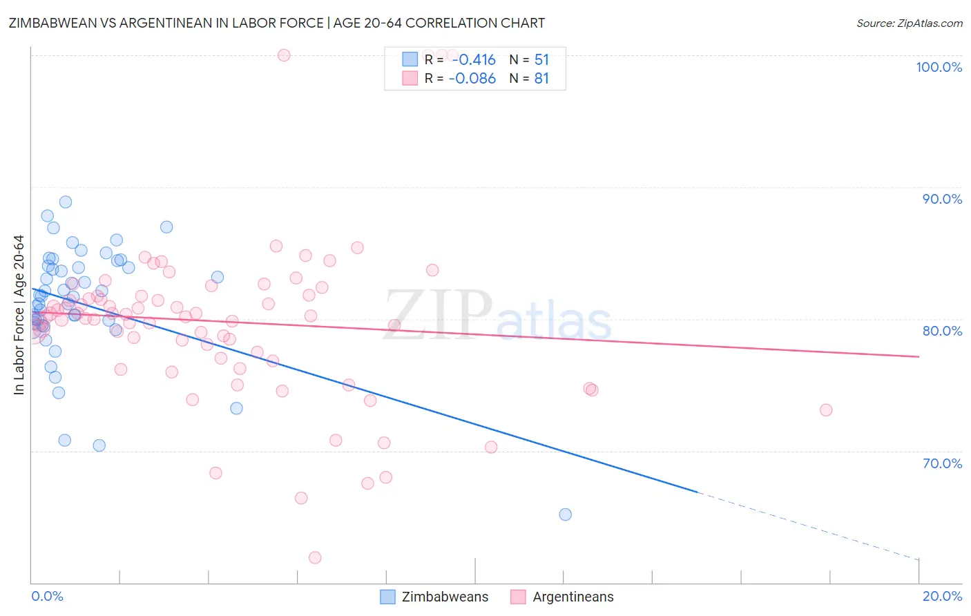 Zimbabwean vs Argentinean In Labor Force | Age 20-64