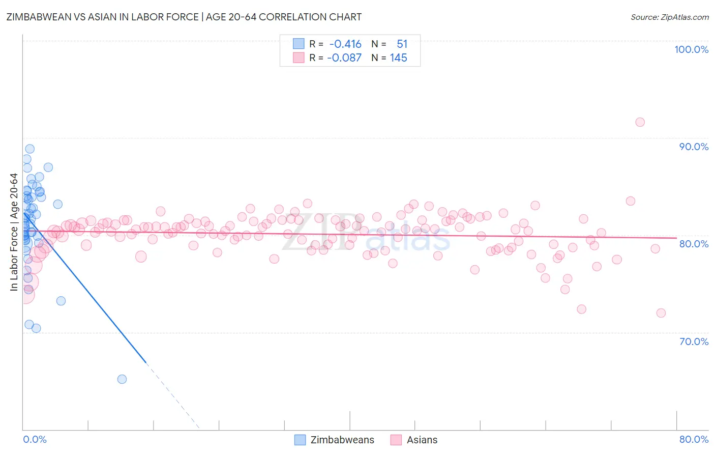 Zimbabwean vs Asian In Labor Force | Age 20-64