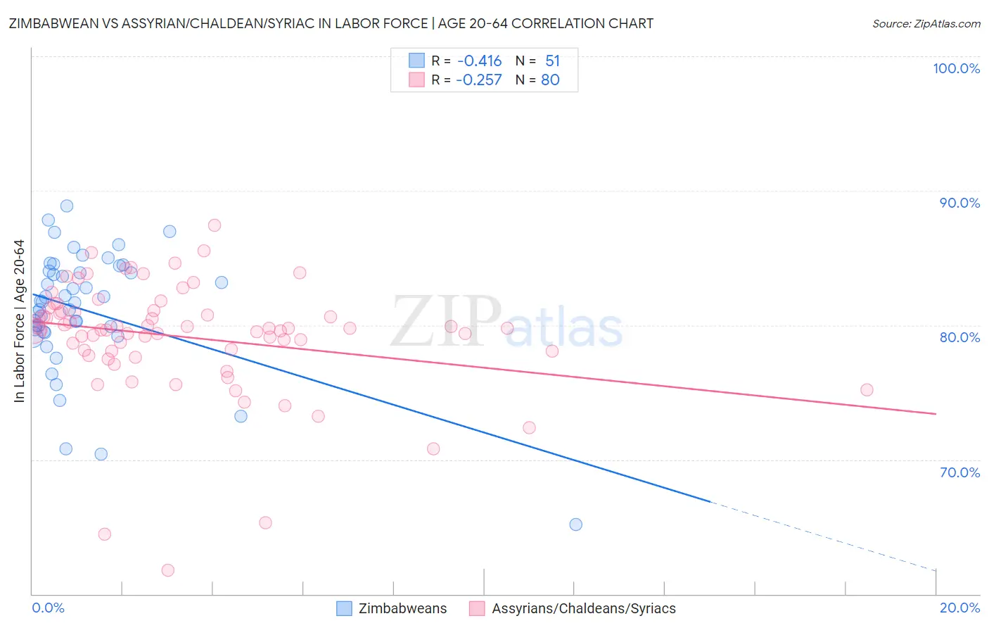 Zimbabwean vs Assyrian/Chaldean/Syriac In Labor Force | Age 20-64