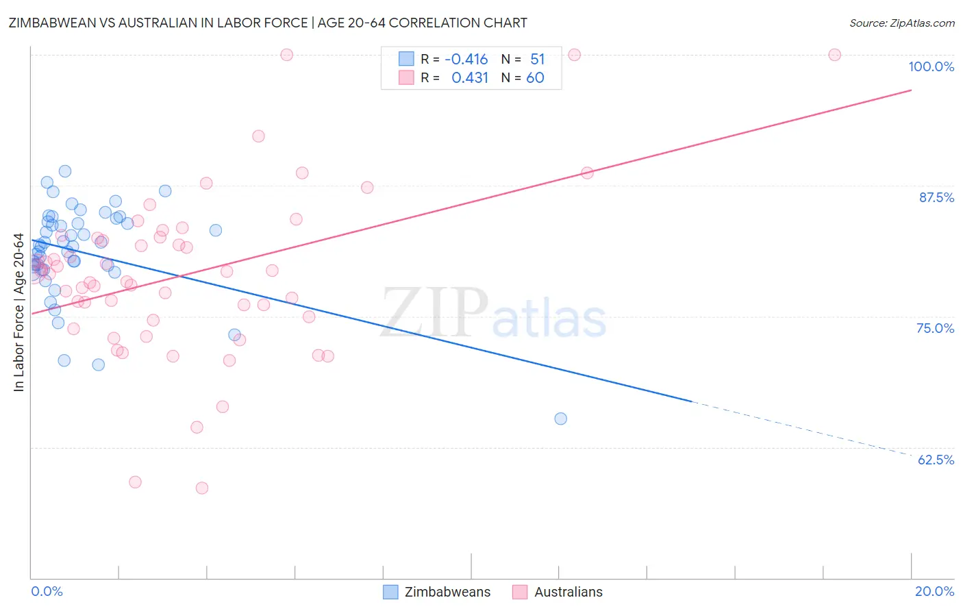 Zimbabwean vs Australian In Labor Force | Age 20-64