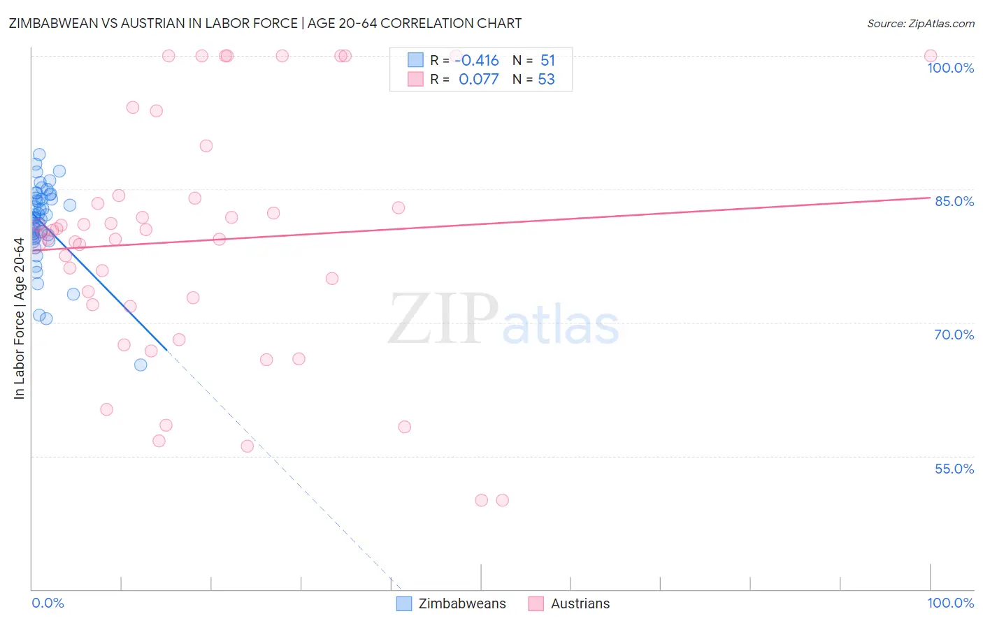 Zimbabwean vs Austrian In Labor Force | Age 20-64