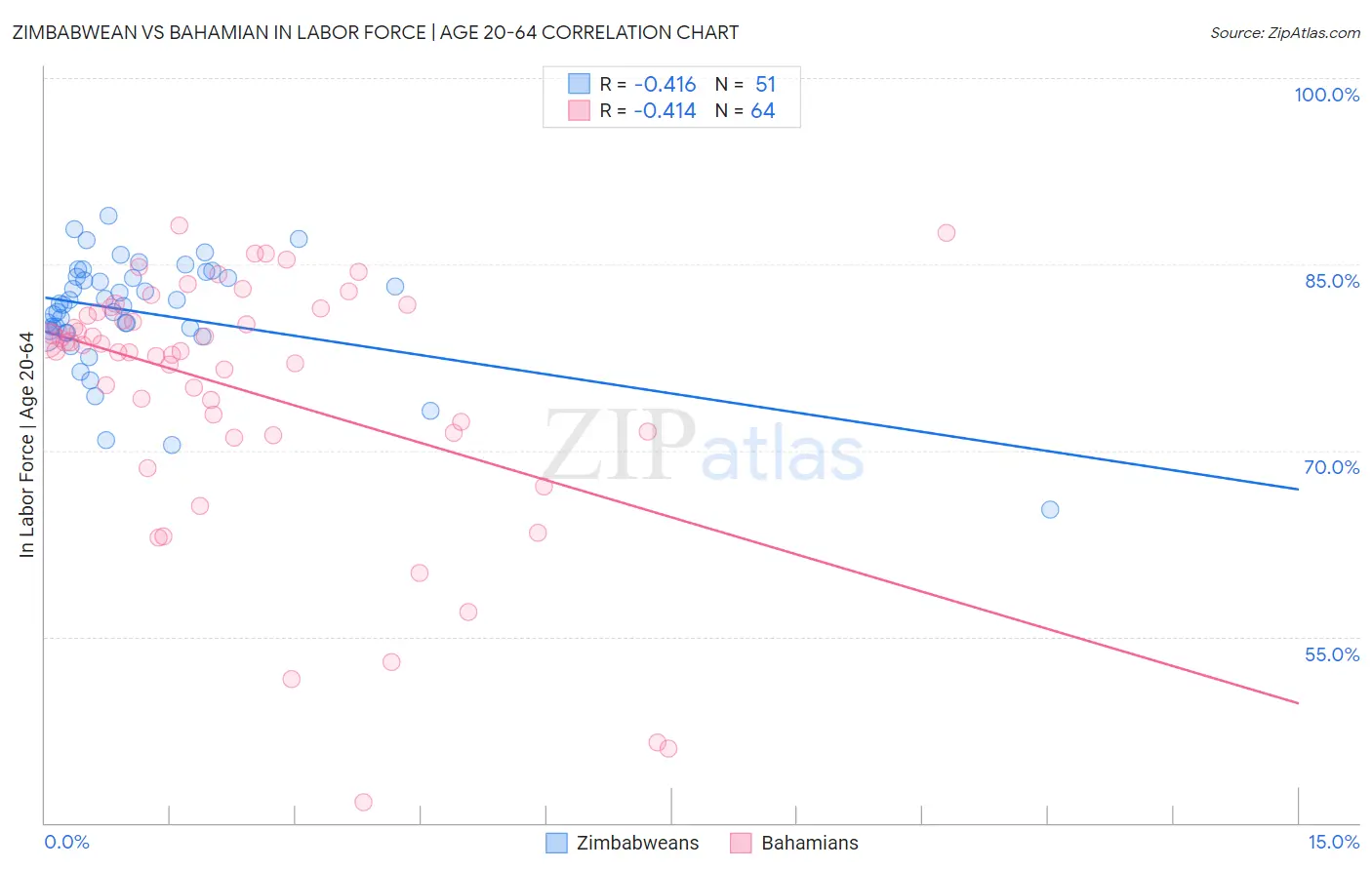 Zimbabwean vs Bahamian In Labor Force | Age 20-64