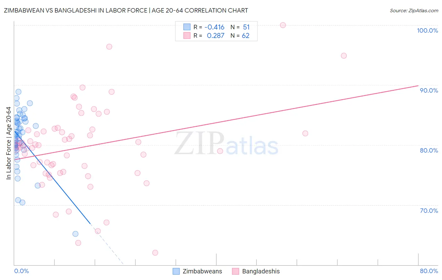 Zimbabwean vs Bangladeshi In Labor Force | Age 20-64