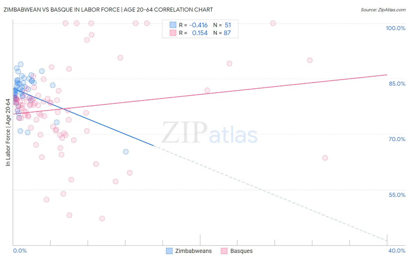 Zimbabwean vs Basque In Labor Force | Age 20-64