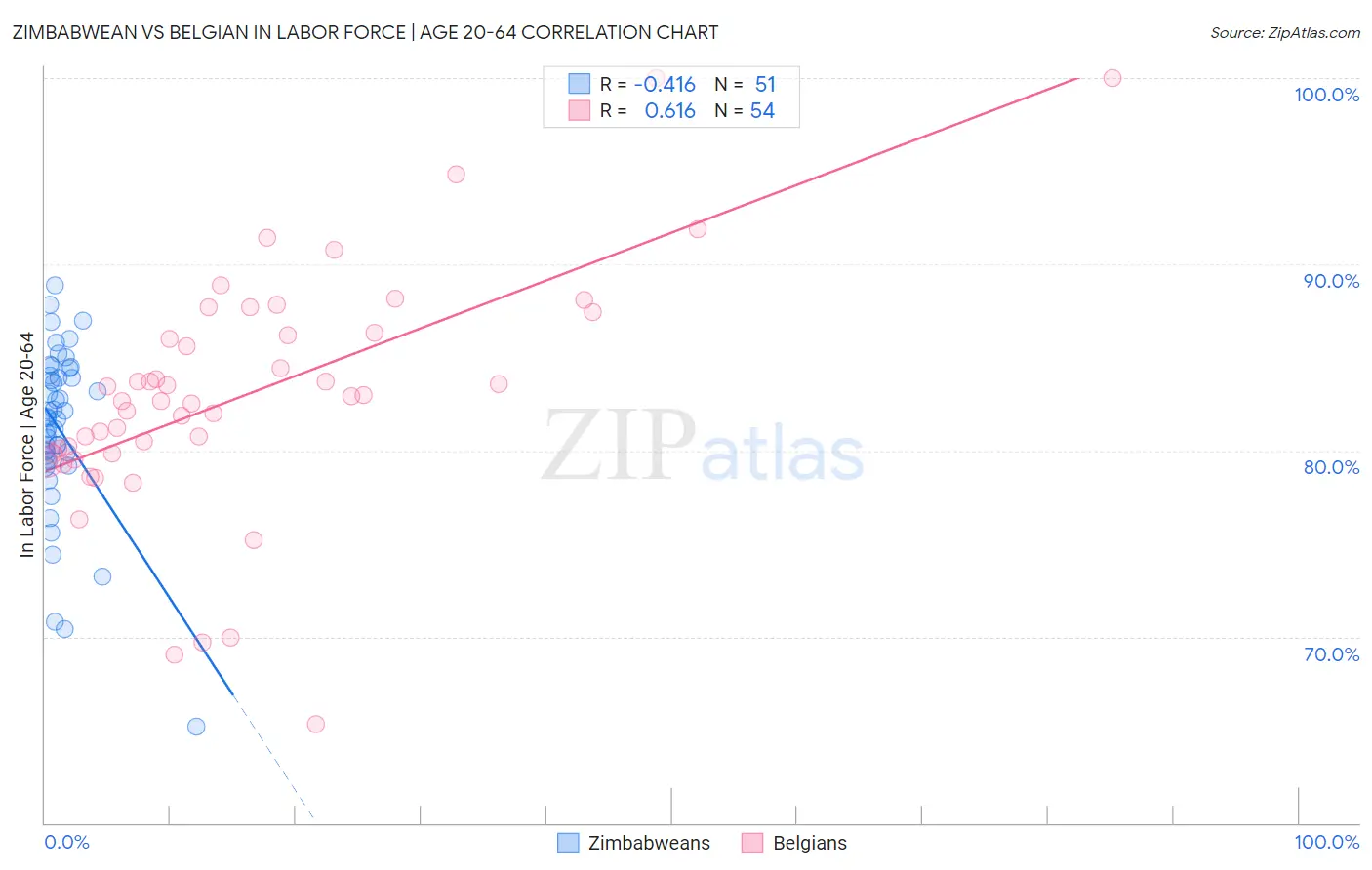 Zimbabwean vs Belgian In Labor Force | Age 20-64