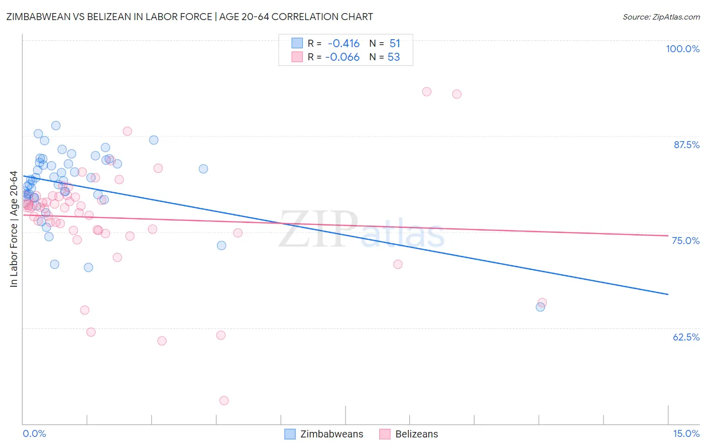 Zimbabwean vs Belizean In Labor Force | Age 20-64