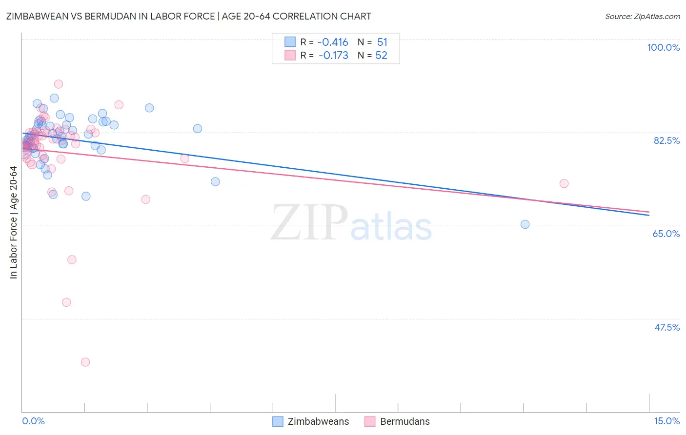 Zimbabwean vs Bermudan In Labor Force | Age 20-64