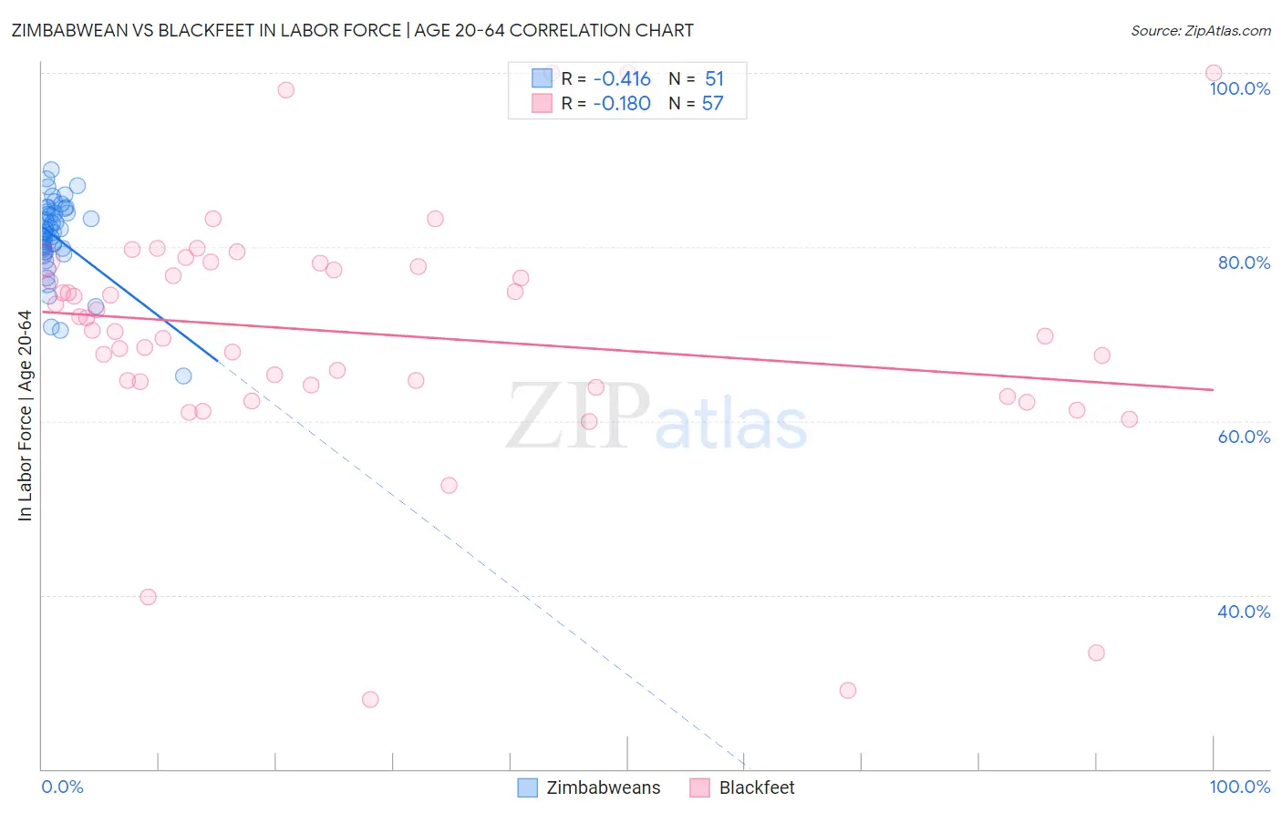 Zimbabwean vs Blackfeet In Labor Force | Age 20-64