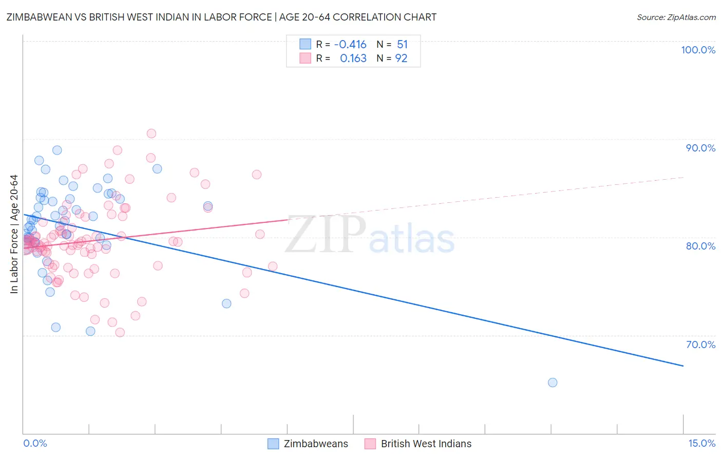 Zimbabwean vs British West Indian In Labor Force | Age 20-64