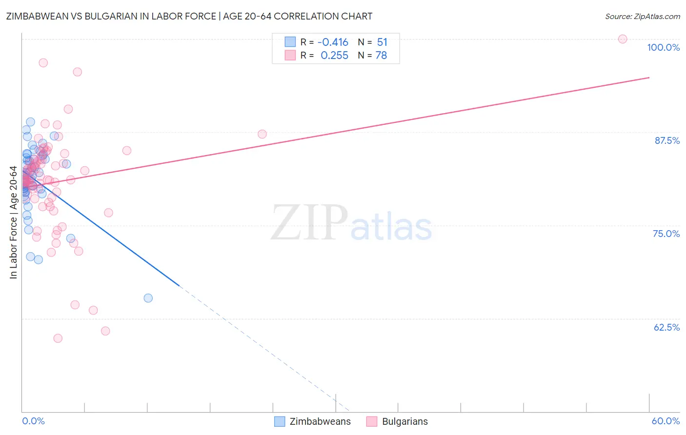 Zimbabwean vs Bulgarian In Labor Force | Age 20-64