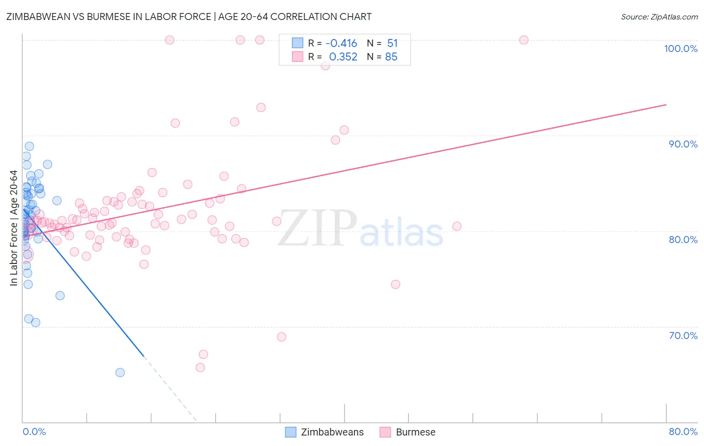 Zimbabwean vs Burmese In Labor Force | Age 20-64