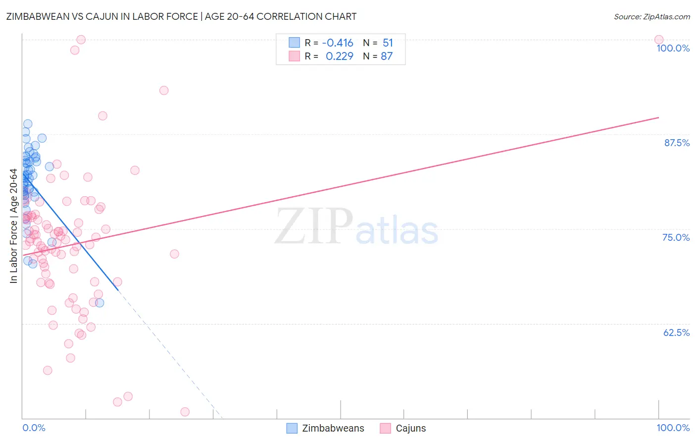 Zimbabwean vs Cajun In Labor Force | Age 20-64