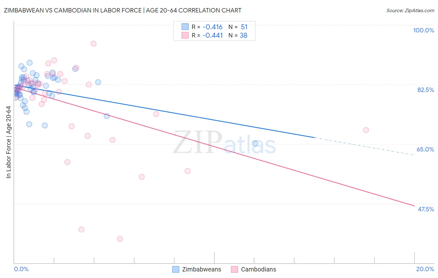 Zimbabwean vs Cambodian In Labor Force | Age 20-64