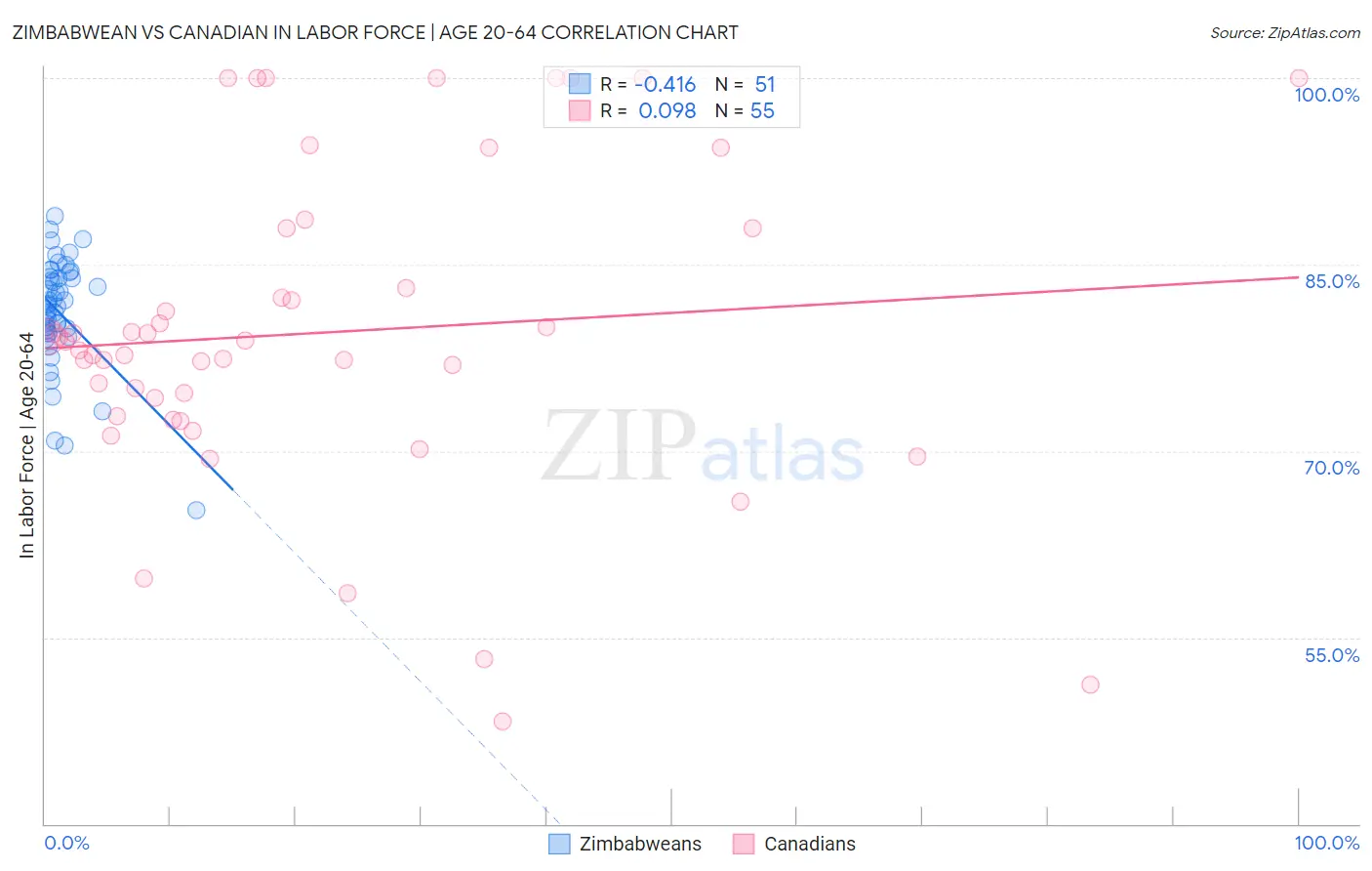 Zimbabwean vs Canadian In Labor Force | Age 20-64