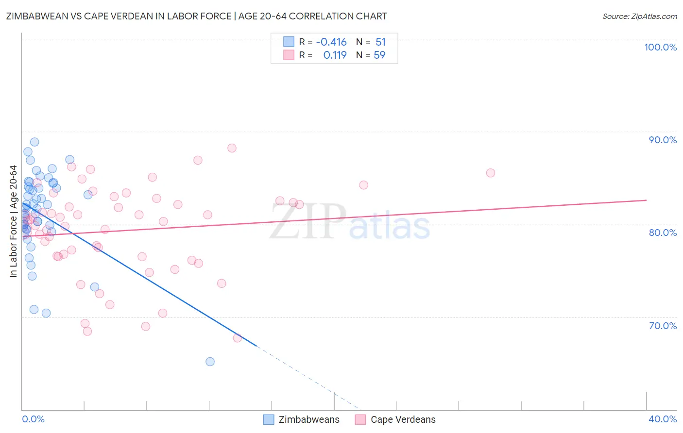 Zimbabwean vs Cape Verdean In Labor Force | Age 20-64