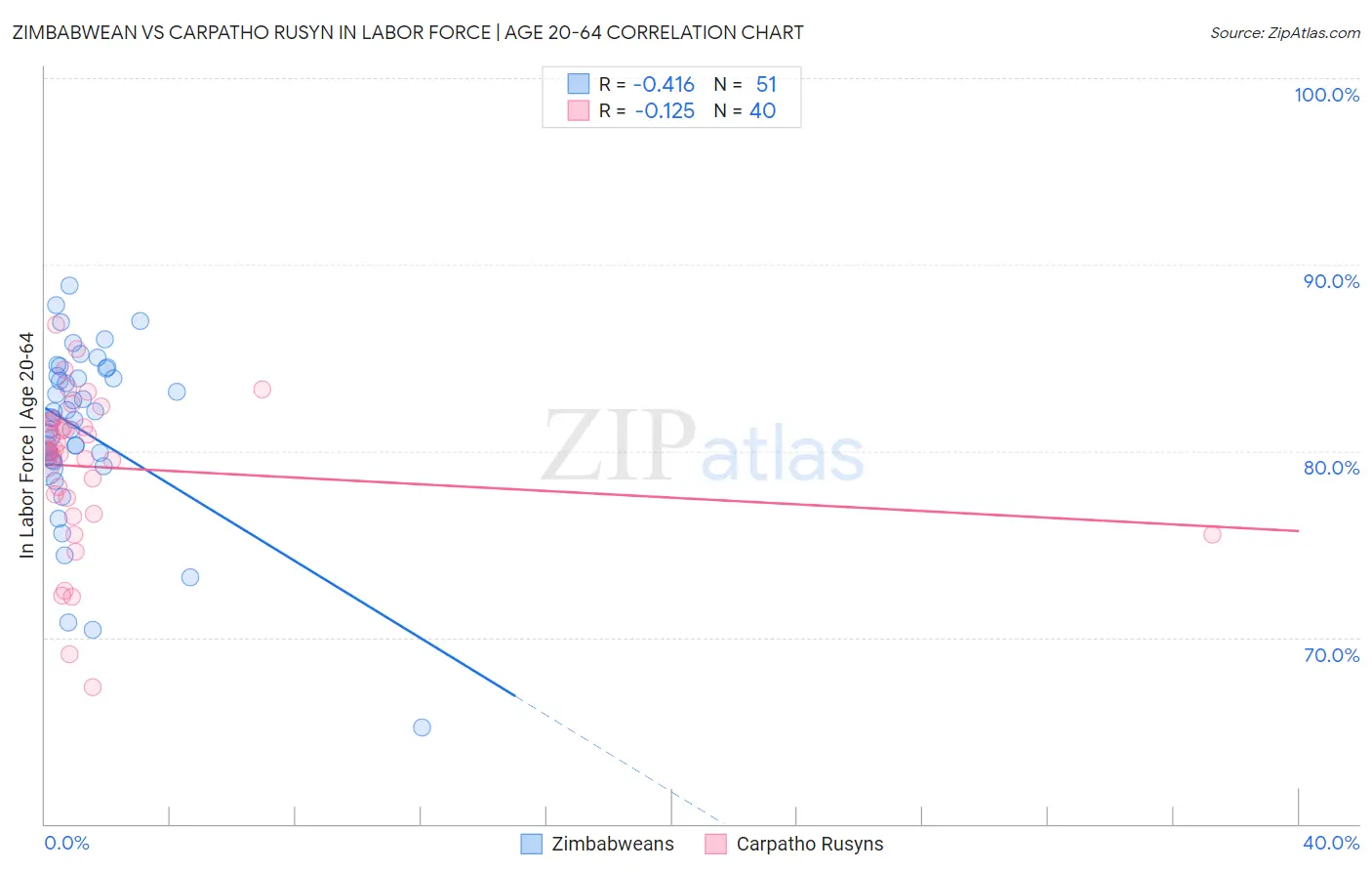 Zimbabwean vs Carpatho Rusyn In Labor Force | Age 20-64
