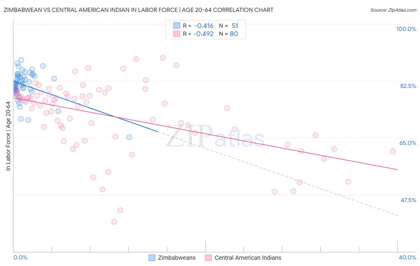Zimbabwean vs Central American Indian In Labor Force | Age 20-64