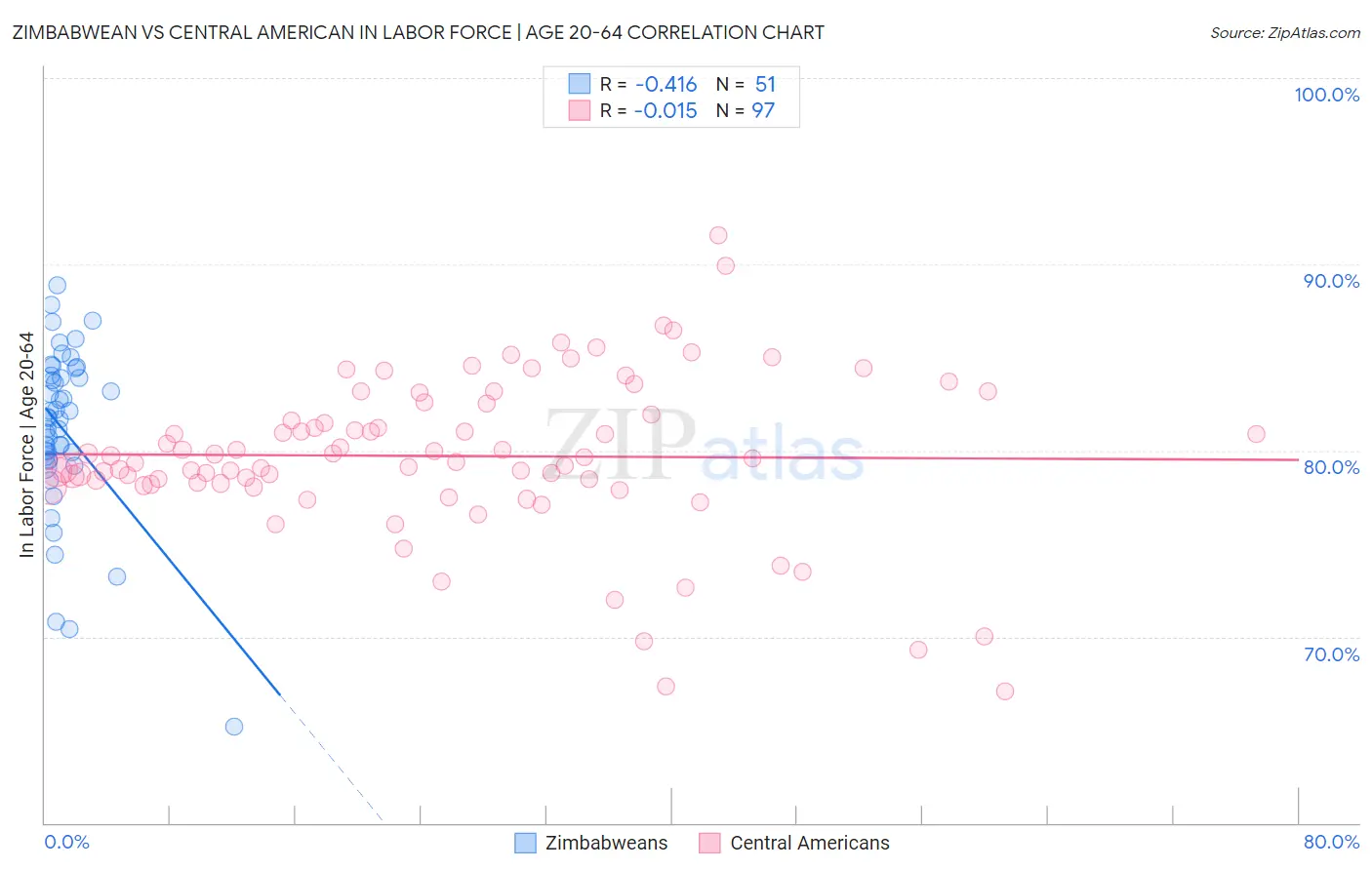 Zimbabwean vs Central American In Labor Force | Age 20-64