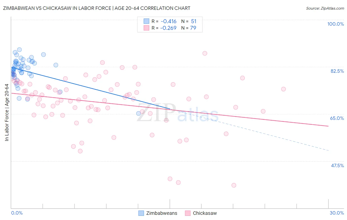 Zimbabwean vs Chickasaw In Labor Force | Age 20-64