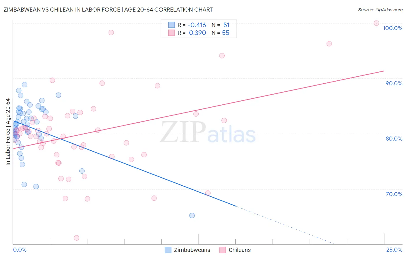 Zimbabwean vs Chilean In Labor Force | Age 20-64