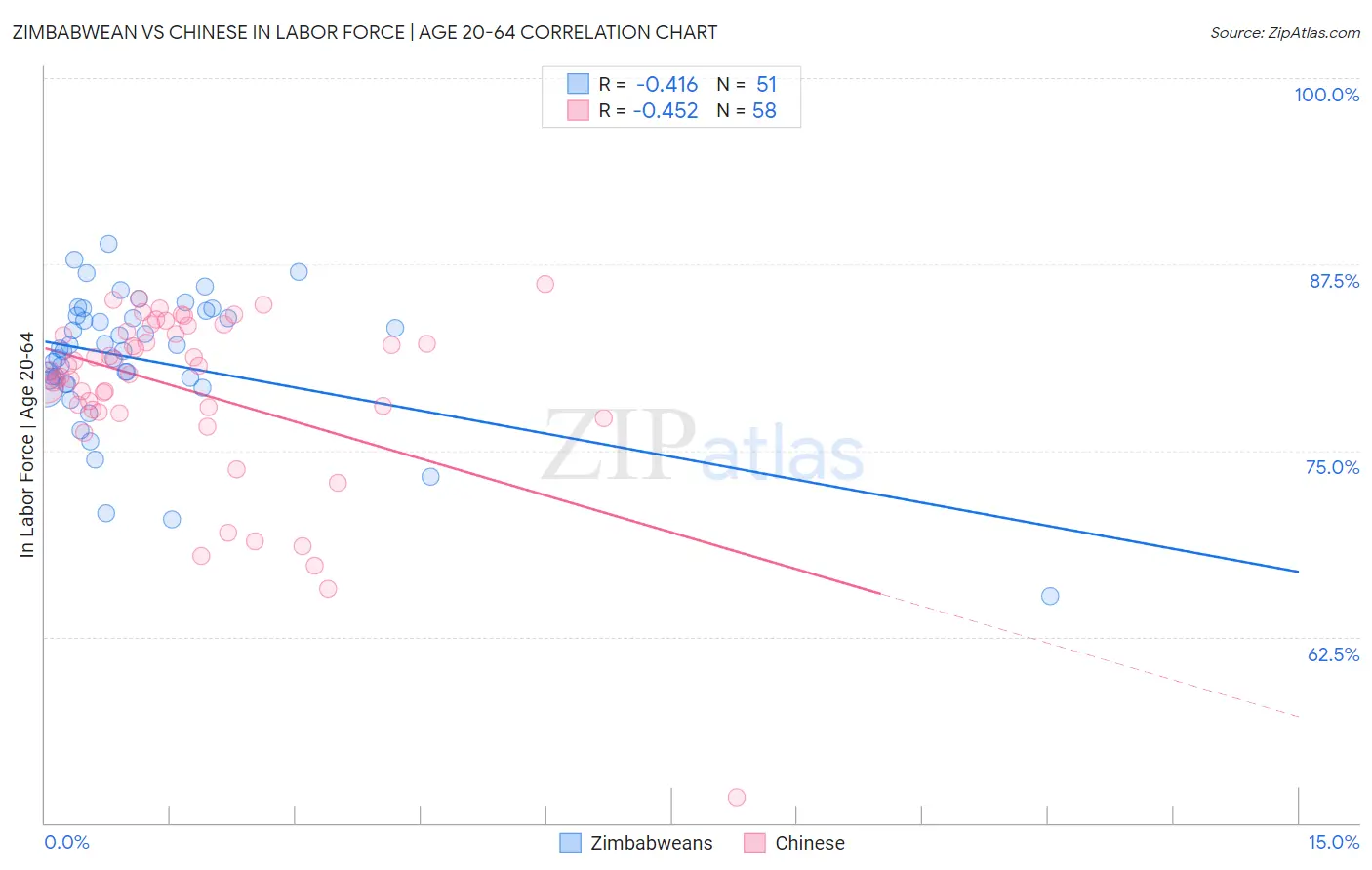 Zimbabwean vs Chinese In Labor Force | Age 20-64