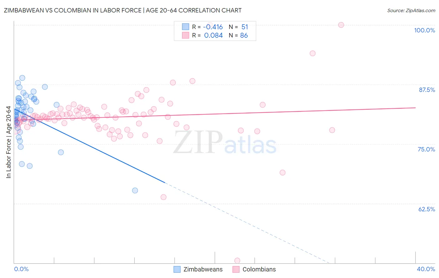 Zimbabwean vs Colombian In Labor Force | Age 20-64
