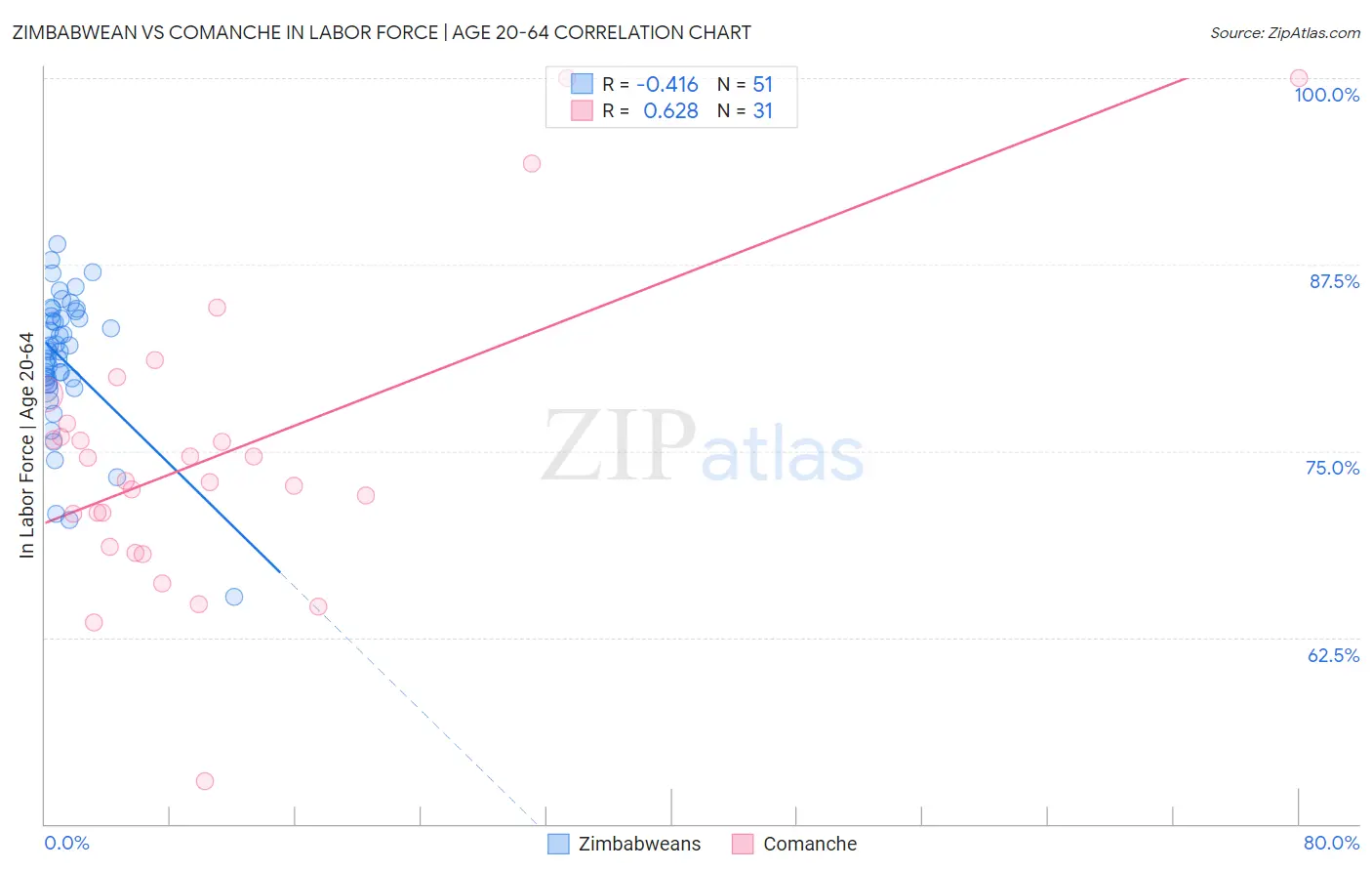 Zimbabwean vs Comanche In Labor Force | Age 20-64