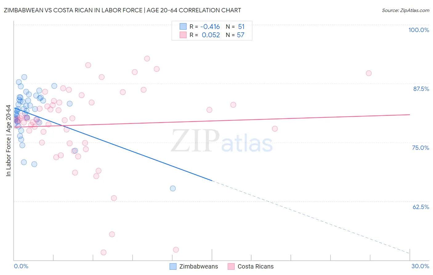 Zimbabwean vs Costa Rican In Labor Force | Age 20-64
