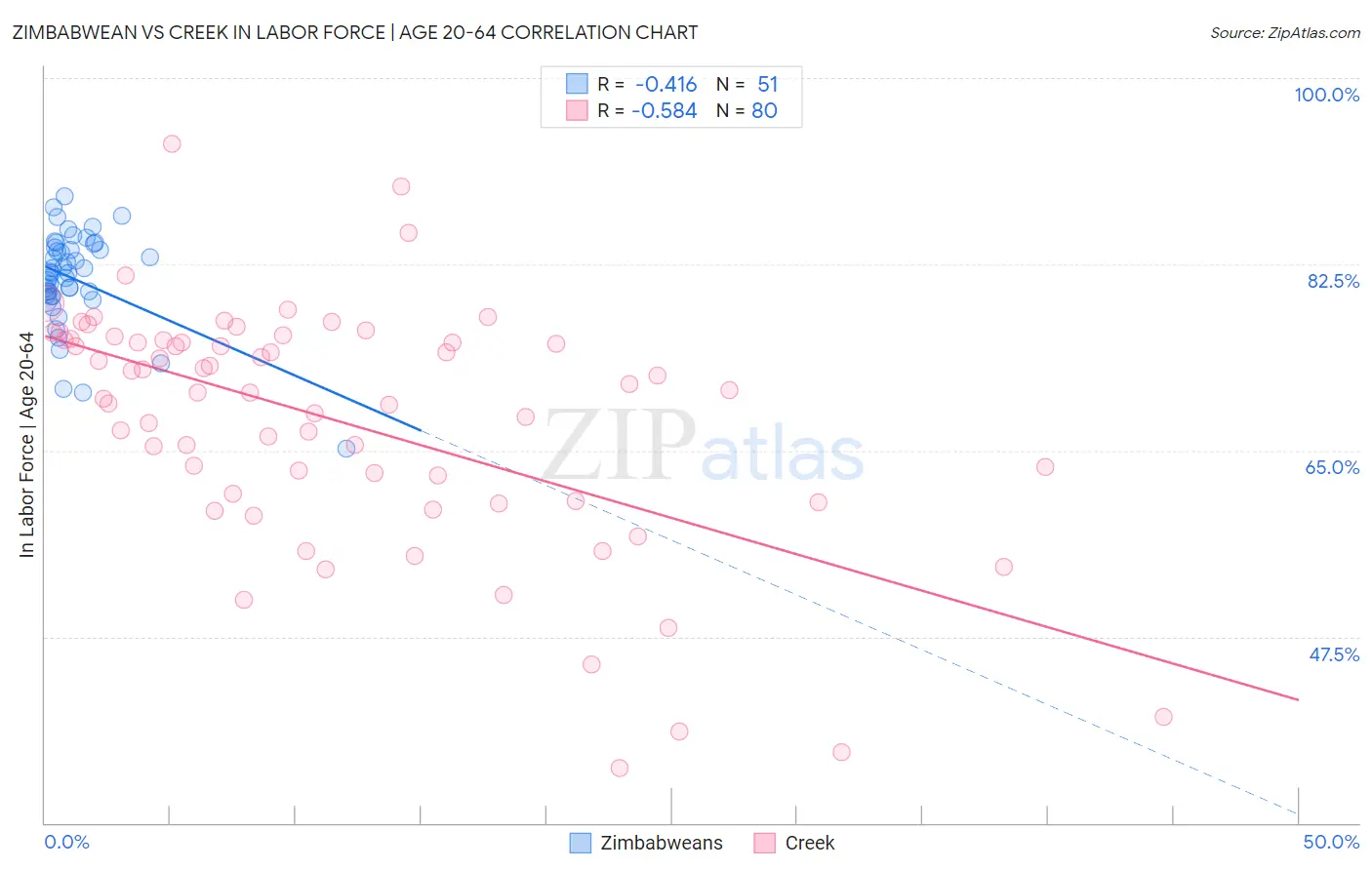 Zimbabwean vs Creek In Labor Force | Age 20-64