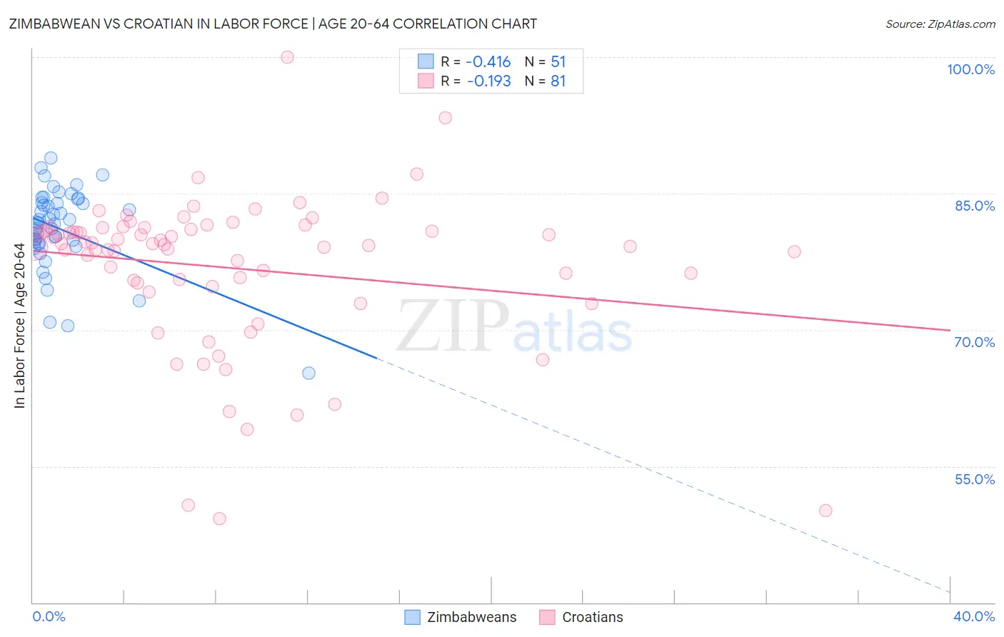 Zimbabwean vs Croatian In Labor Force | Age 20-64
