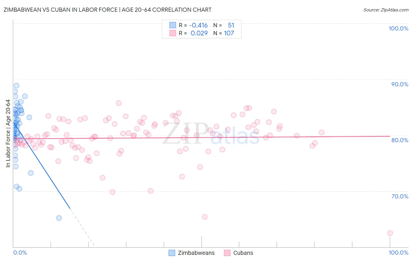 Zimbabwean vs Cuban In Labor Force | Age 20-64
