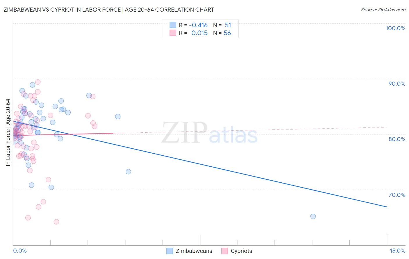 Zimbabwean vs Cypriot In Labor Force | Age 20-64