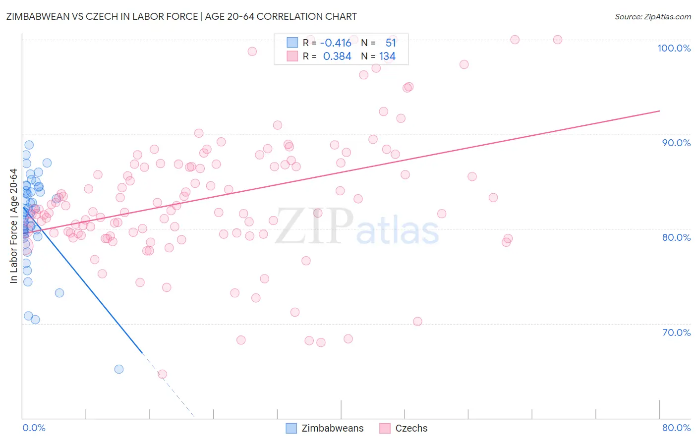 Zimbabwean vs Czech In Labor Force | Age 20-64