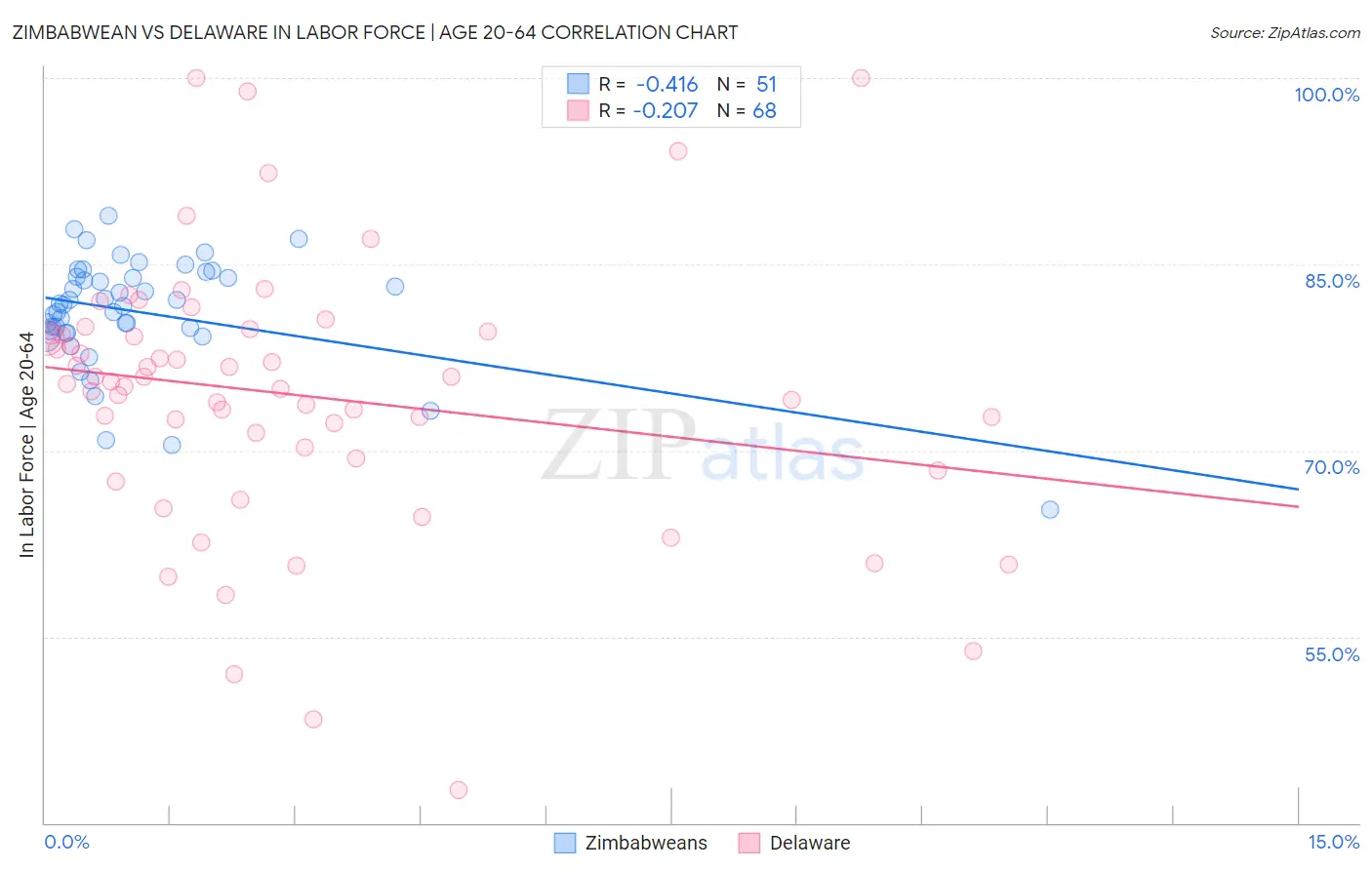 Zimbabwean vs Delaware In Labor Force | Age 20-64