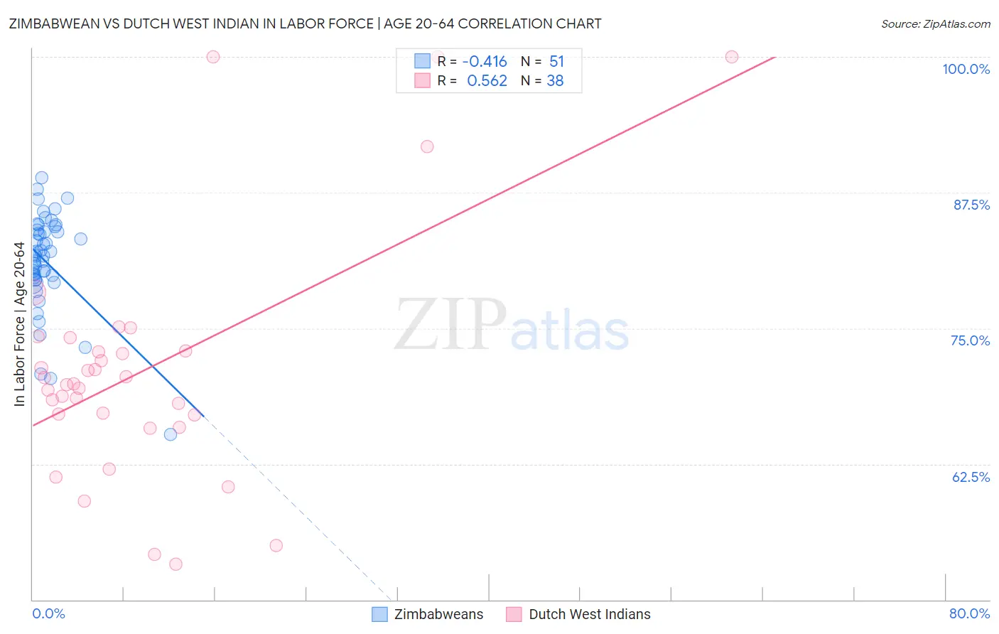 Zimbabwean vs Dutch West Indian In Labor Force | Age 20-64