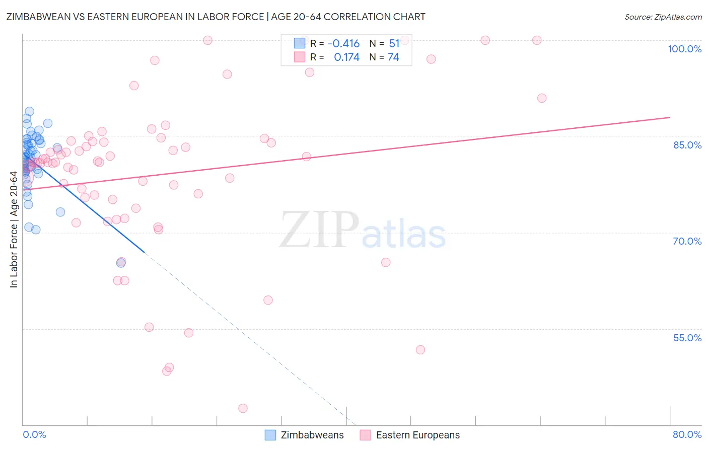 Zimbabwean vs Eastern European In Labor Force | Age 20-64