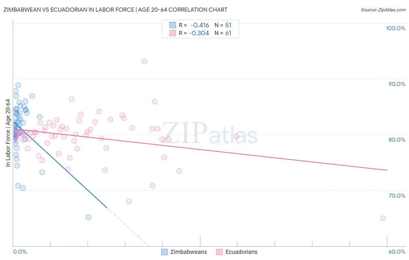 Zimbabwean vs Ecuadorian In Labor Force | Age 20-64