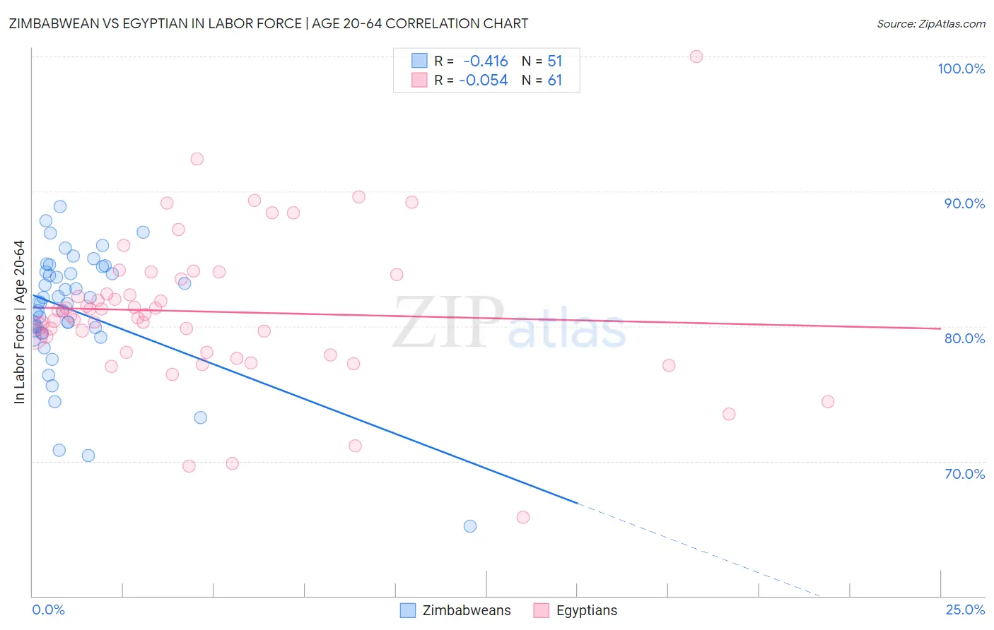 Zimbabwean vs Egyptian In Labor Force | Age 20-64