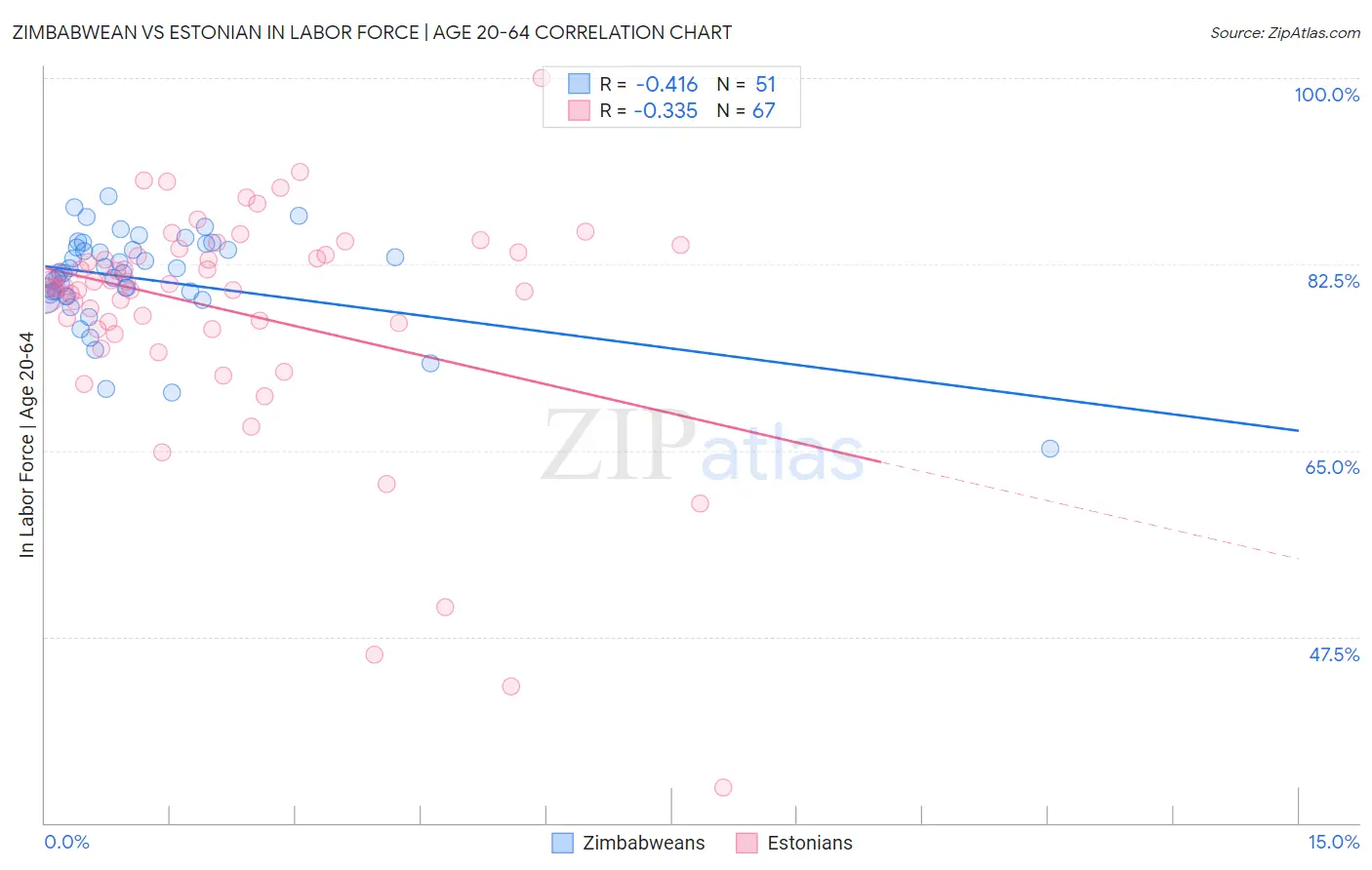 Zimbabwean vs Estonian In Labor Force | Age 20-64