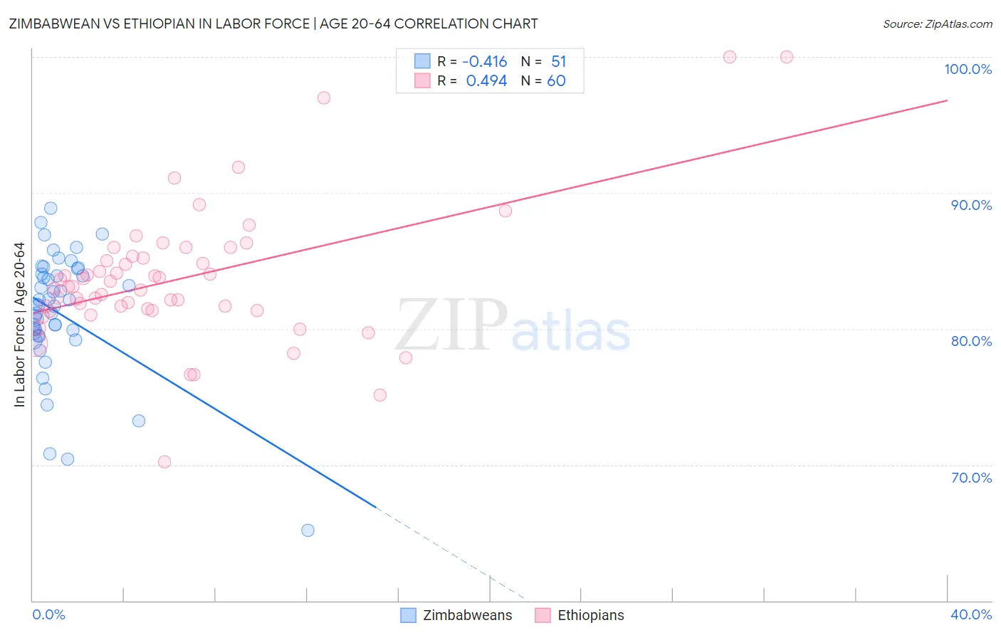 Zimbabwean vs Ethiopian In Labor Force | Age 20-64