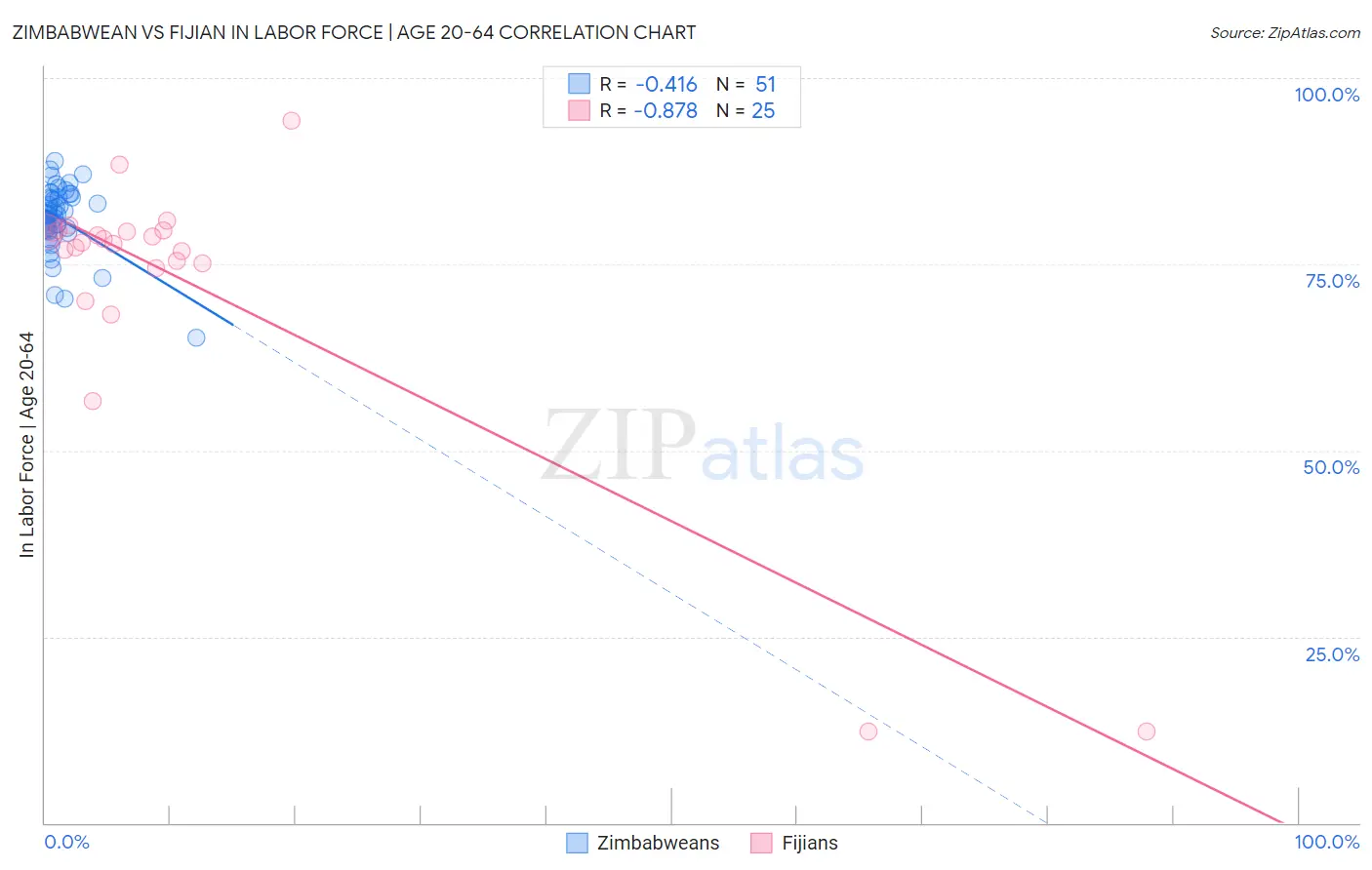 Zimbabwean vs Fijian In Labor Force | Age 20-64